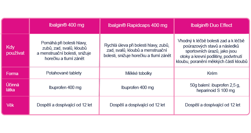 Ibalgin 400 mg, Ibalgin Rapidcaps a Ibalgin Duo Effect – upozornění a bezpečné užívání