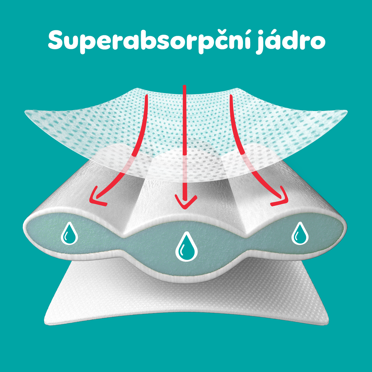 Pampers Active Baby Pants superabsorpční jádro s rychlou absorpcí tekutiny a ochranou proti vlhkosti