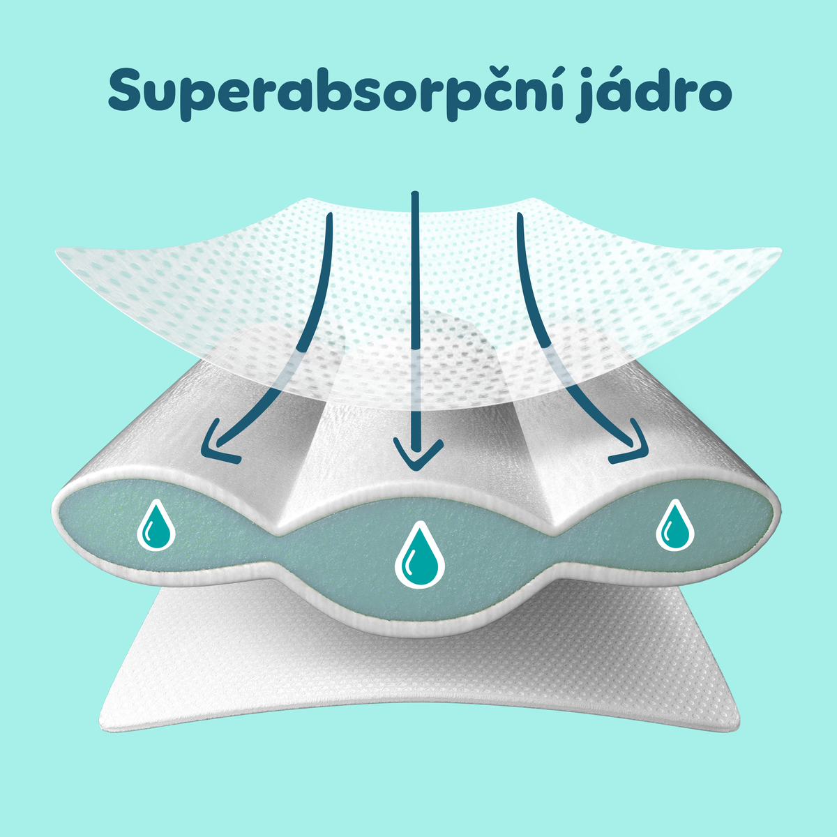 Pampers Premium Care superabsorpční jádro s mikropóry odvádějícími vlhkost